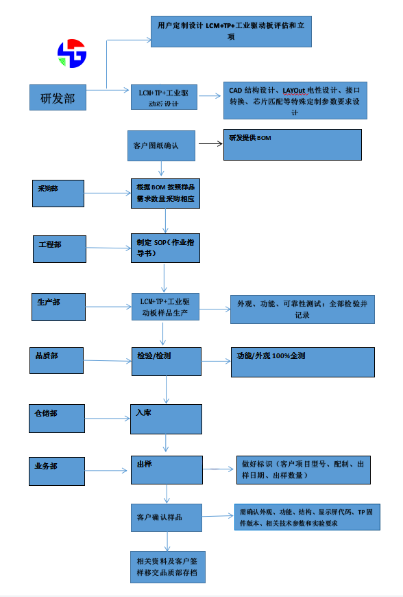 LCM+TP+工业驱动板 研发流程图.png